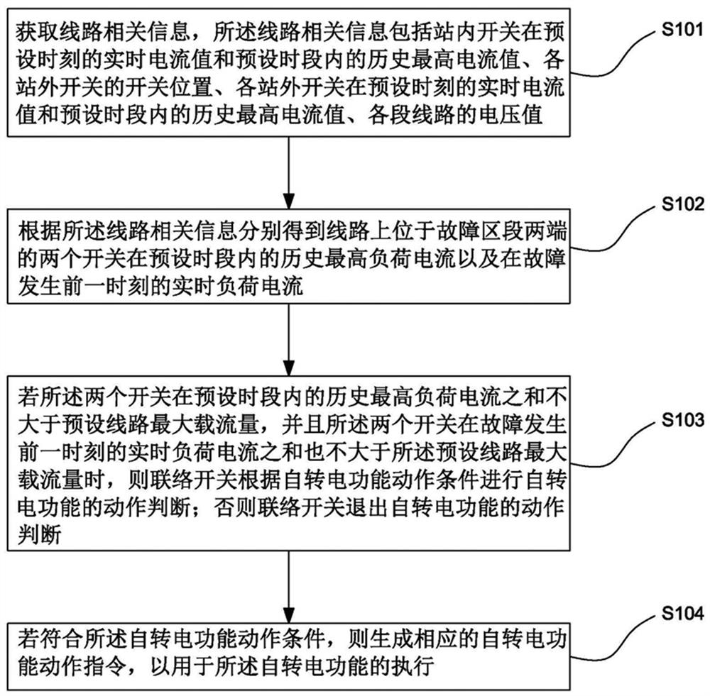 Switching method and device for self-electricity-rotating function of 10 kV power distribution network line