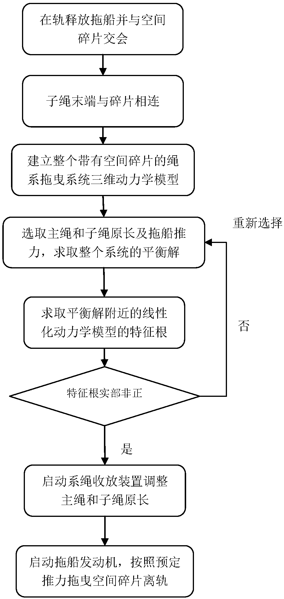 Rope system dragging system and method used for cleaning away space debris