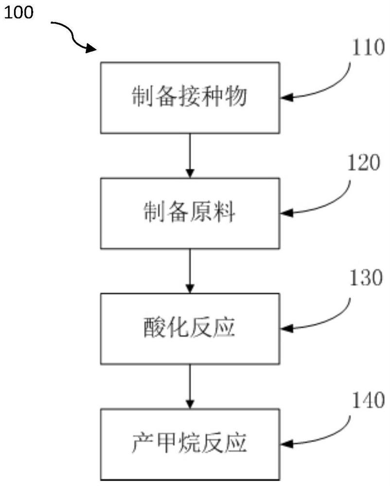 Method for producing biogas from palm oil manufacturing wastewater