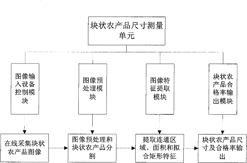 Online measurement method and device of dimensions of massive agricultural products based on machine vision