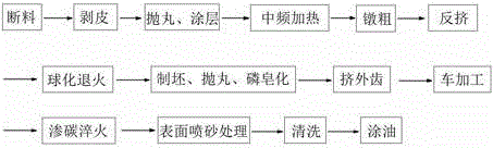 Manufacturing technology of hollow outer gear of electric forklift driving flange