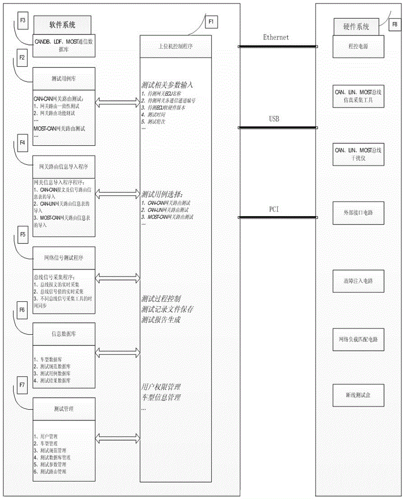 Gateway routing automatic test system and test method based on CAN/LIN/MOST hybrid buses