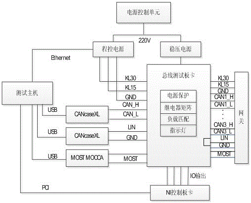 Gateway routing automatic test system and test method based on CAN/LIN/MOST hybrid buses