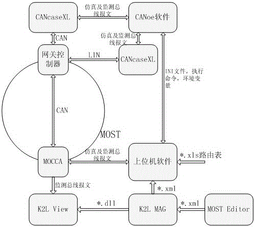 Gateway routing automatic test system and test method based on CAN/LIN/MOST hybrid buses