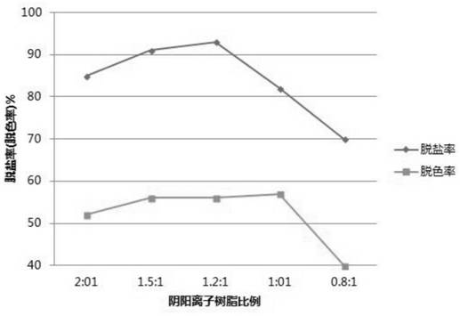 A kind of desalination and decolorization method of Cistanche total oligosaccharides