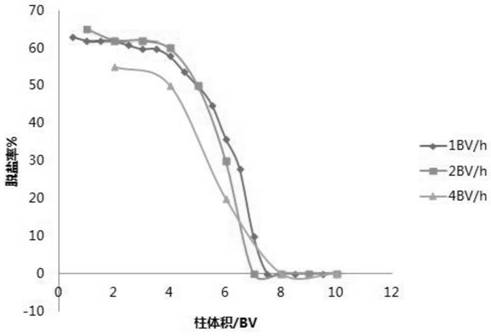 A kind of desalination and decolorization method of Cistanche total oligosaccharides