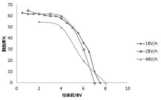 A kind of desalination and decolorization method of Cistanche total oligosaccharides