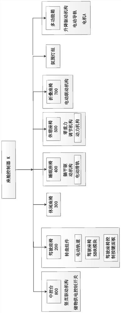 Terminal control platform based on multi-scene adaptation mode automobile cabin control system