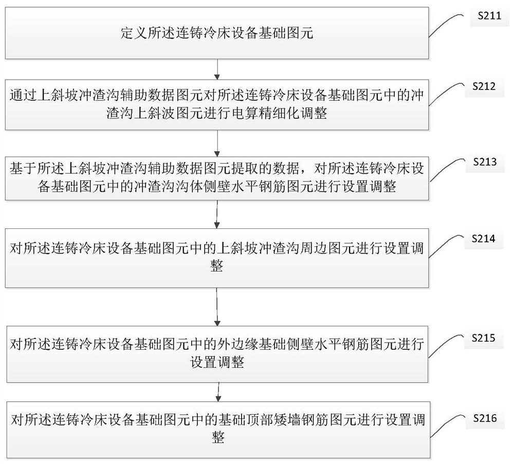 A basic serialized computerized combined modeling adjustment method for rectangular slab continuous casting equipment