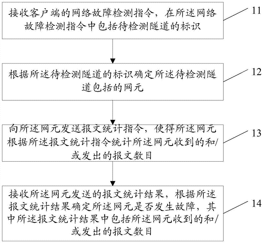 Network fault detection method and network fault detection device