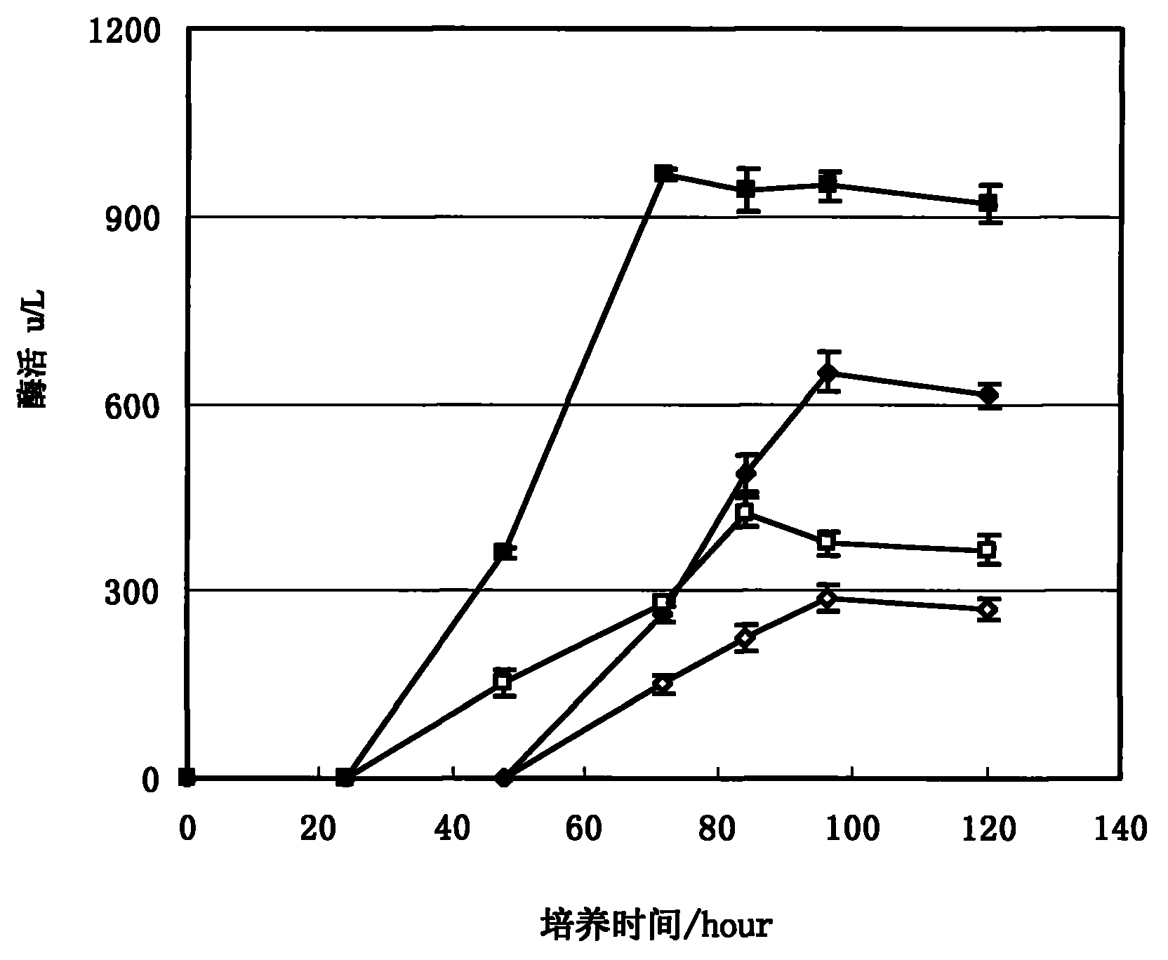 Method for improving enzyme production and secondary metabolites of fungi