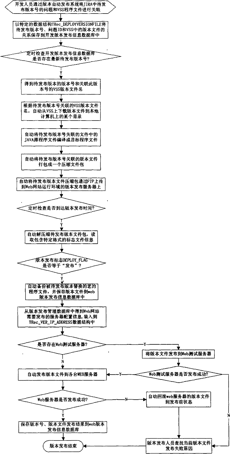 Method for automatically releasing terminal program version of WEB network station system server