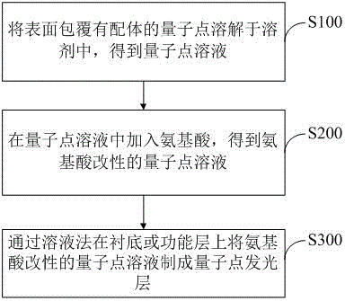 Quantum dot luminescent layer and preparation method thereof, and quantum dot light-emitting diode (QLED) and preparation method thereof