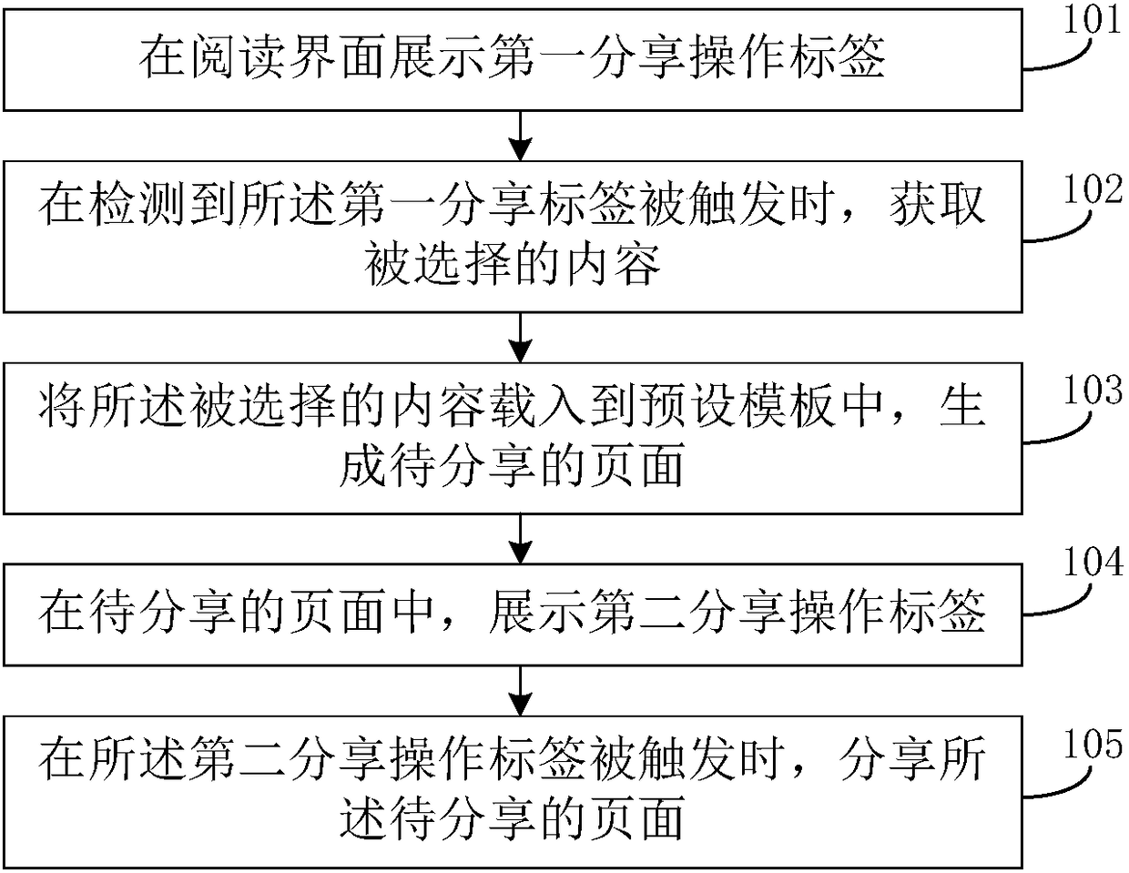 Content sharing method and device