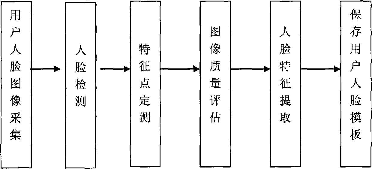 Social insurance identity authentication method based on face recognition and living body detection