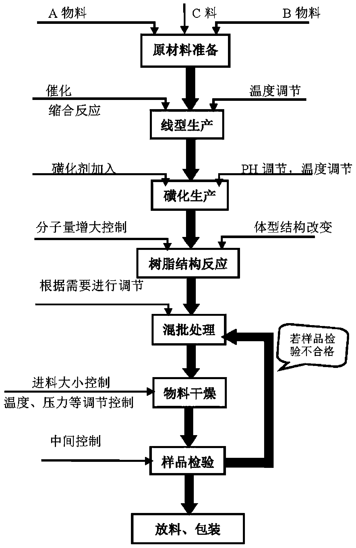 Preparation method of resin filtrate reducer