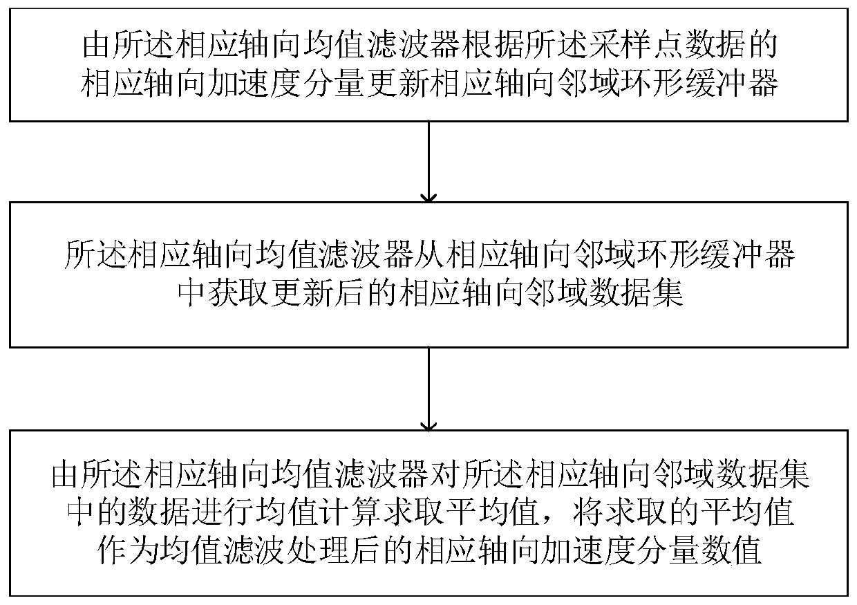 A Mean Filtering Method for Three-axis Acceleration Data Used in Motion Detection