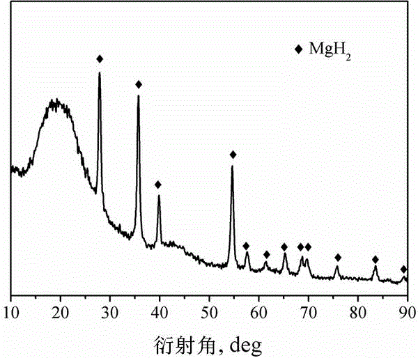 Method for preparing nanometer limited range magnesium-based hydrogen storage material