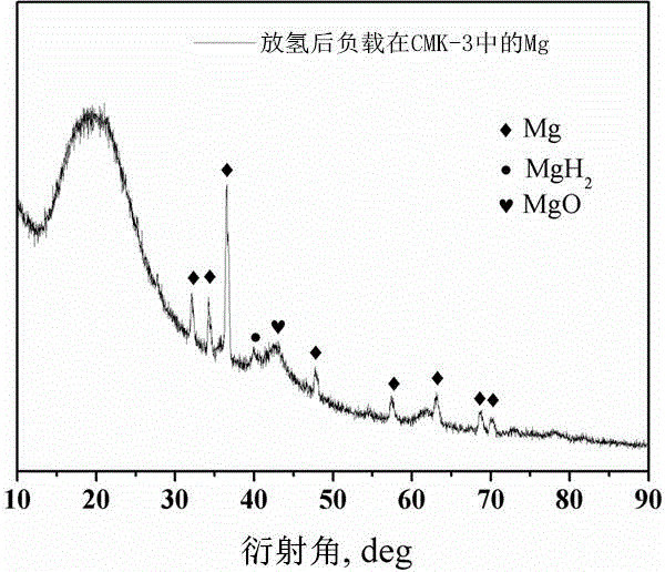 Method for preparing nanometer limited range magnesium-based hydrogen storage material