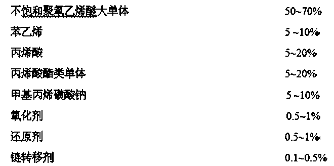 Collapse prevention type polycarboxylic acid water reducing agent and preparation method thereof