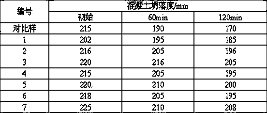 Collapse prevention type polycarboxylic acid water reducing agent and preparation method thereof