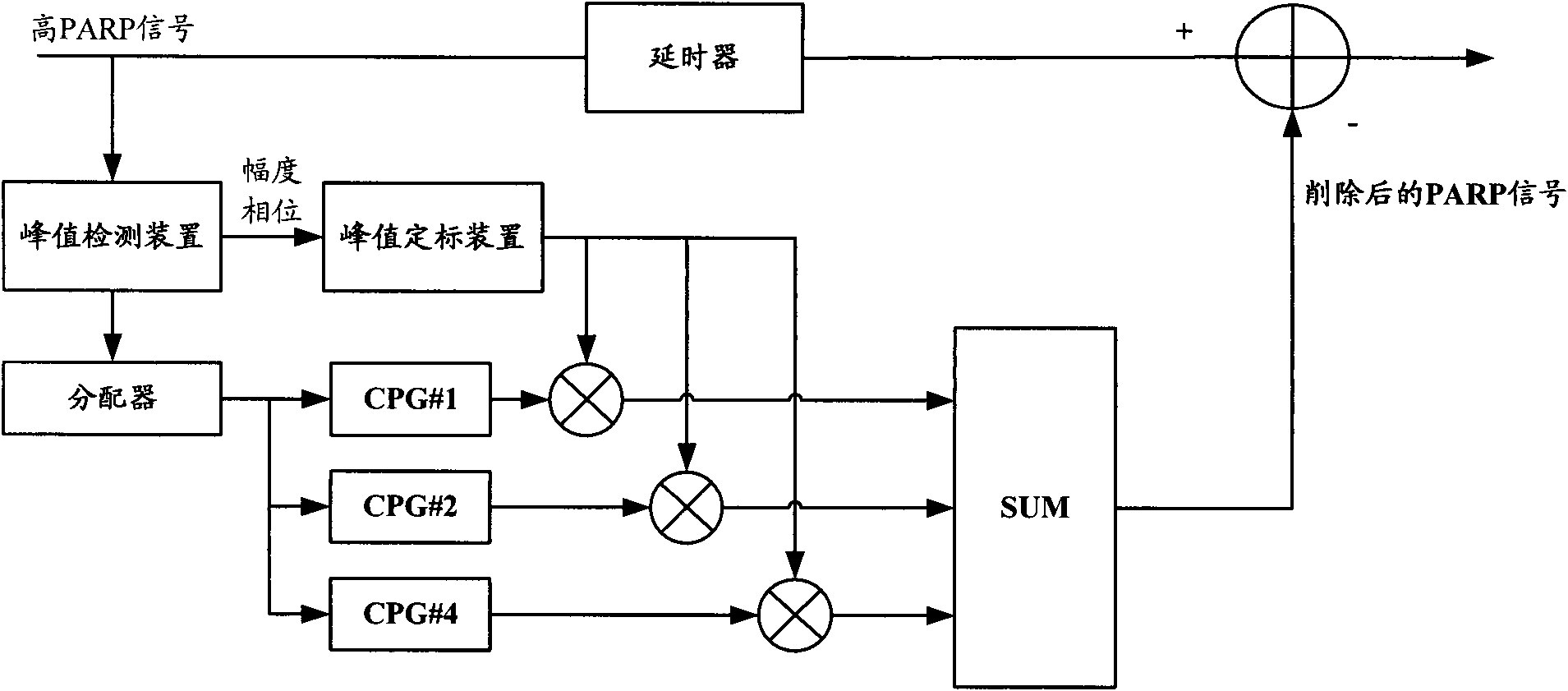 Method and device for eliminating signal peak power