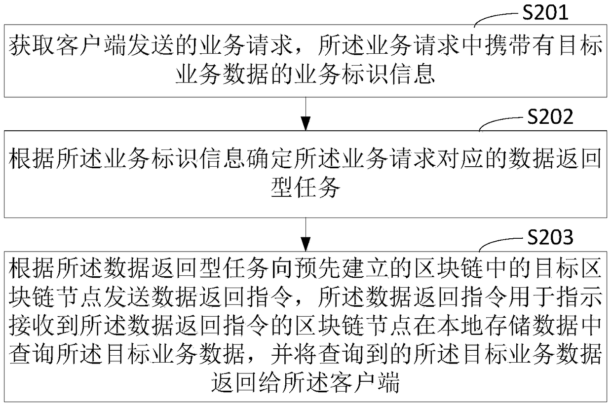 Blockchain-based service request processing method and device, and computer device