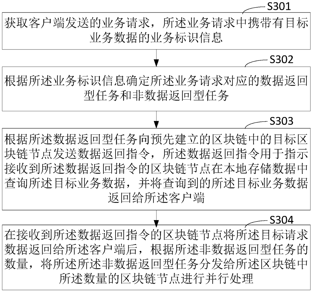 Blockchain-based service request processing method and device, and computer device