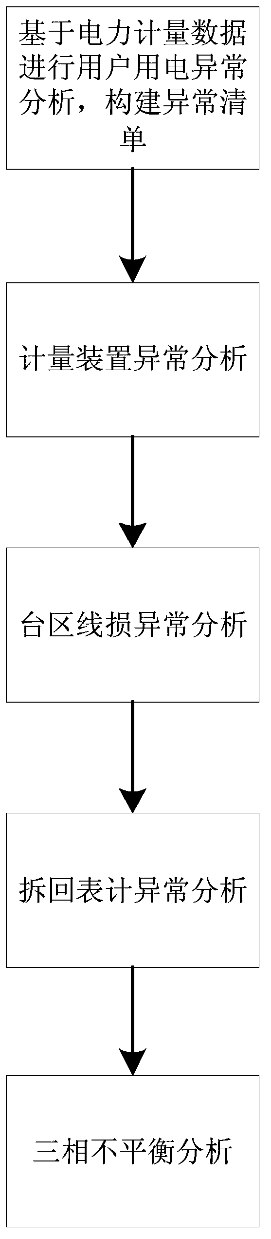 Power consumption abnormity analysis method and system for large power consumers