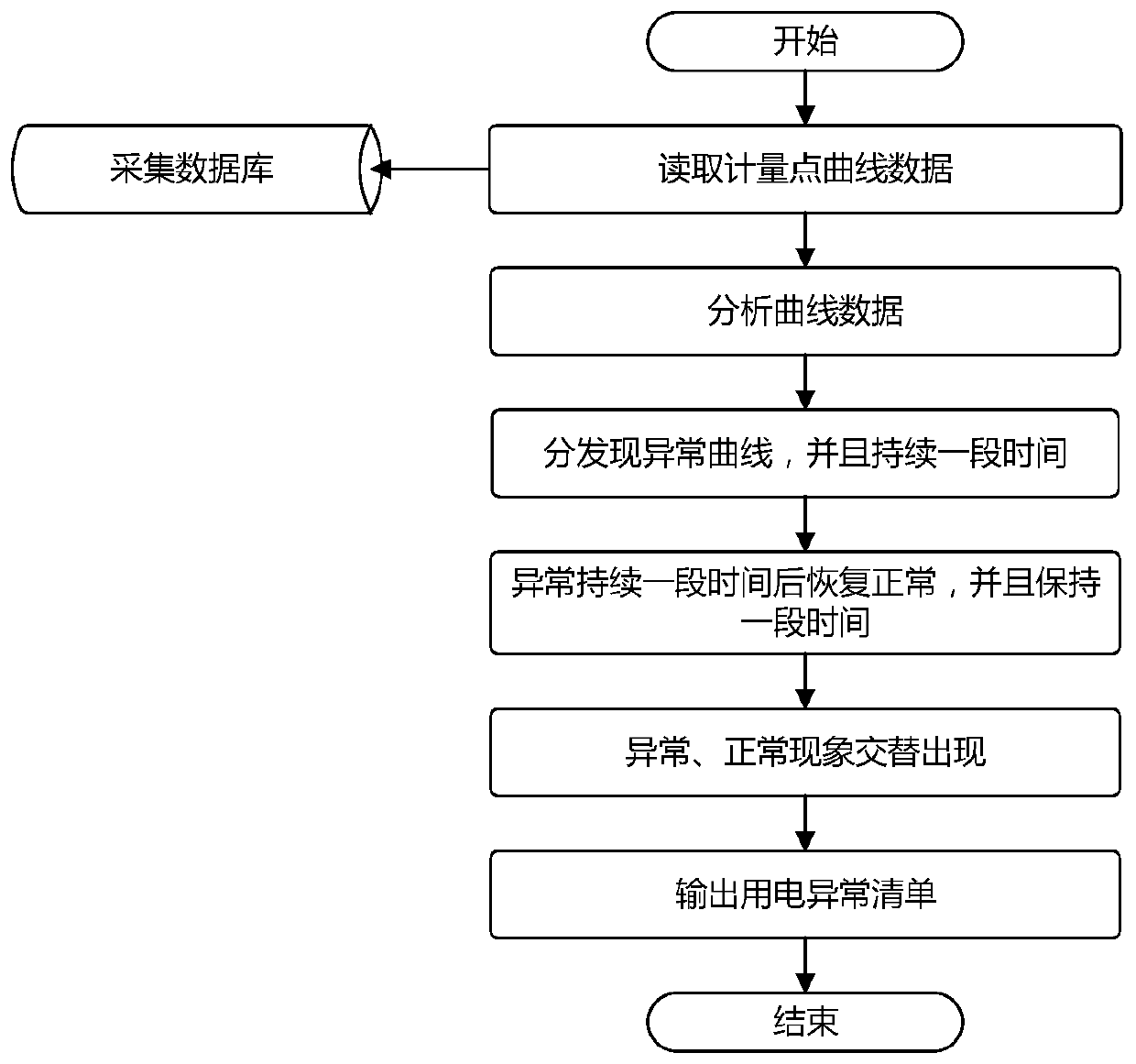 Power consumption abnormity analysis method and system for large power consumers