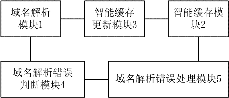 Domain name resolution service system with intelligent buffer and service method thereof