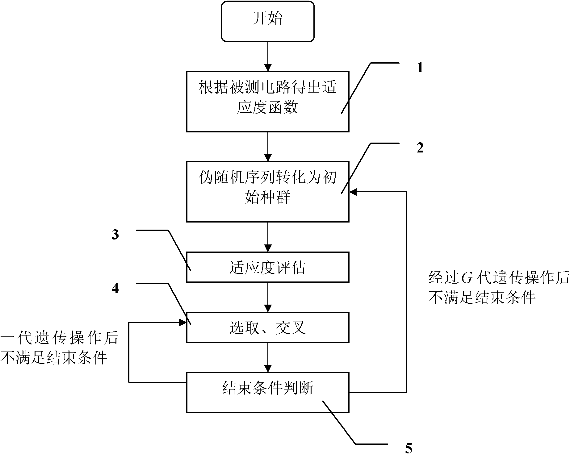 Controllable test vector generator based on linear feedback shift register