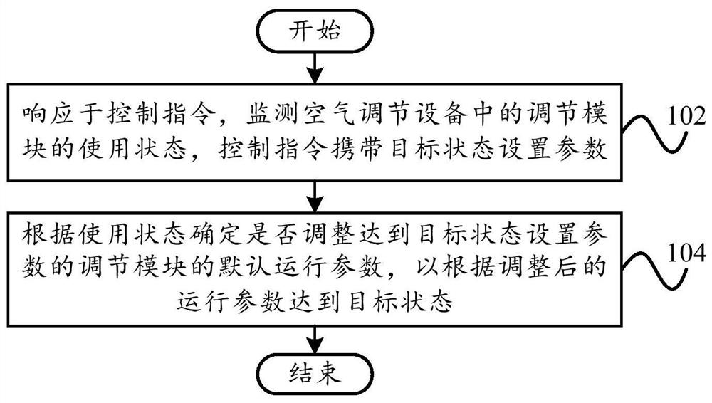 Control method, device, air conditioning equipment, remote control terminal and storage medium