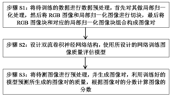 No-reference image quality evaluation method based on double-flow convolutional neural network