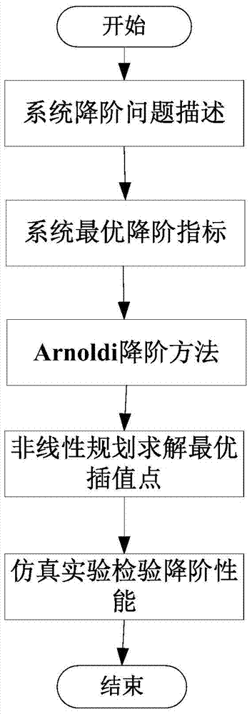 An Optimal Order Reduction Method for Higher-Order Systems Based on Nonlinear Programming