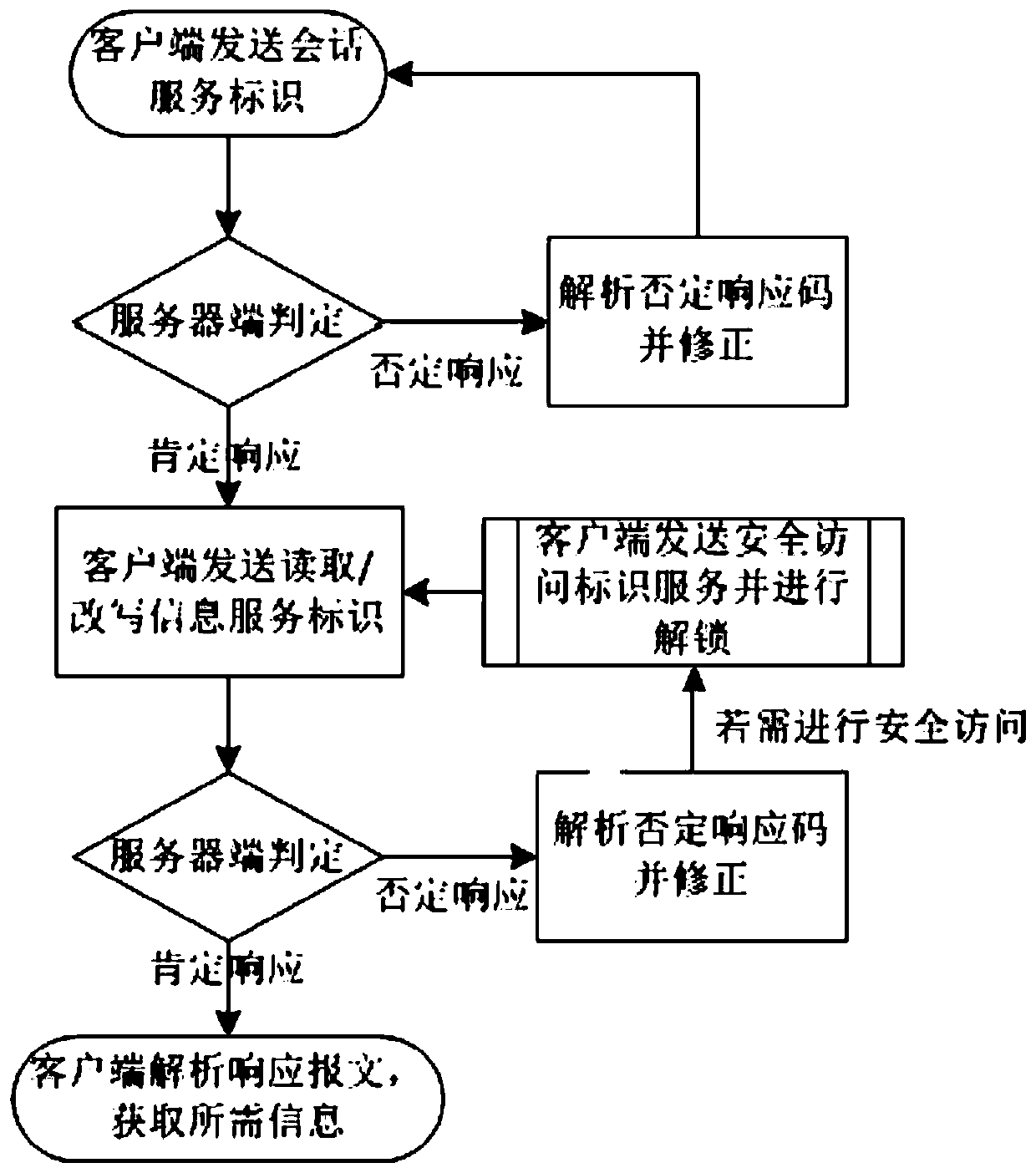 Method for detecting automobile information safety based on a diagnostic protocol