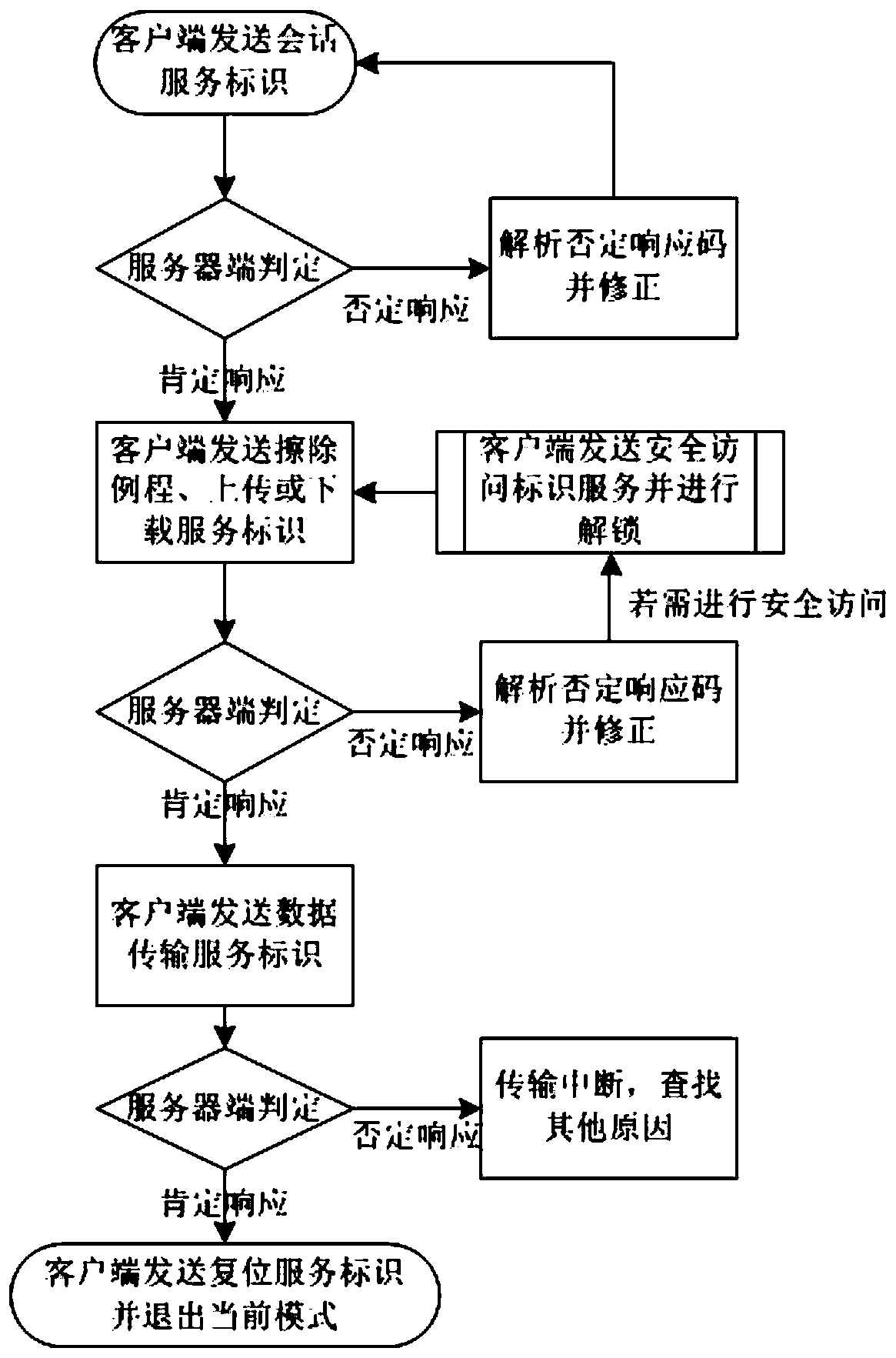 Method for detecting automobile information safety based on a diagnostic protocol