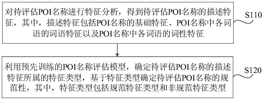 POI name normative evaluation method, device, equipment and storage medium