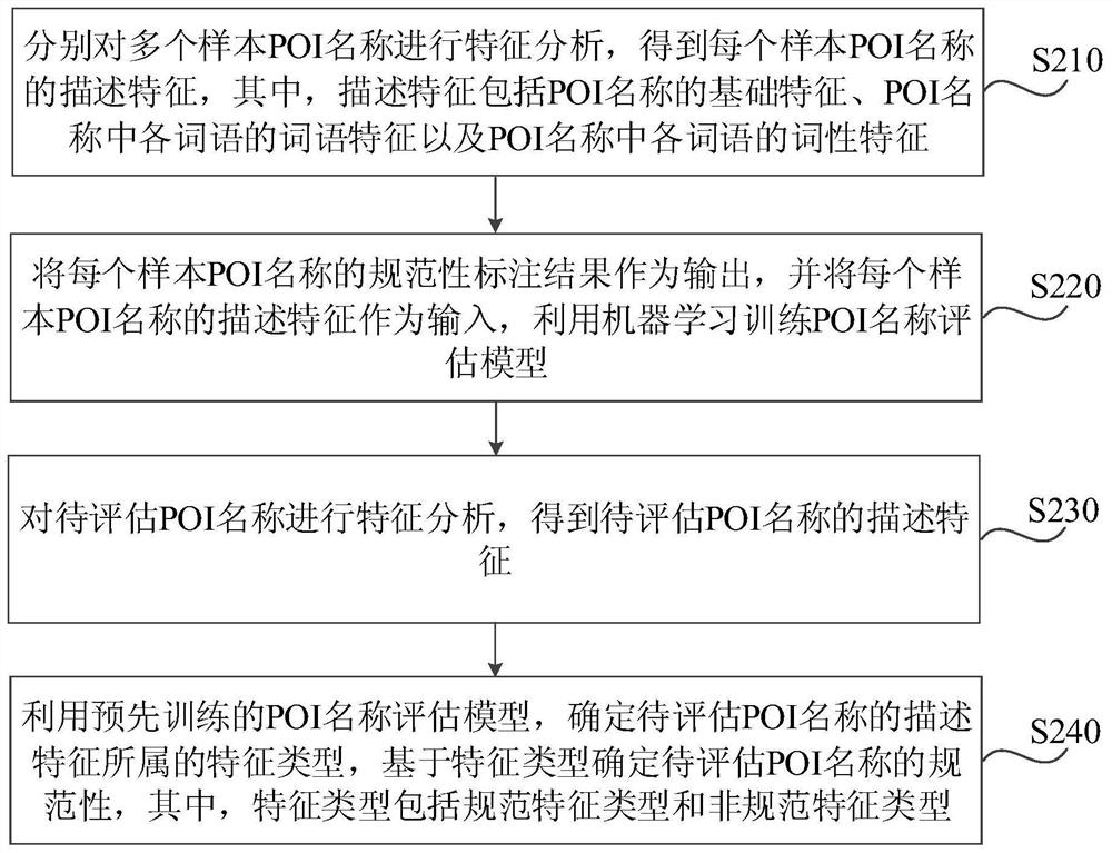 POI name normative evaluation method, device, equipment and storage medium