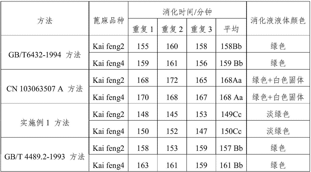 Method for detecting crude proteins in castor-oil plant seeds or castor bean meal