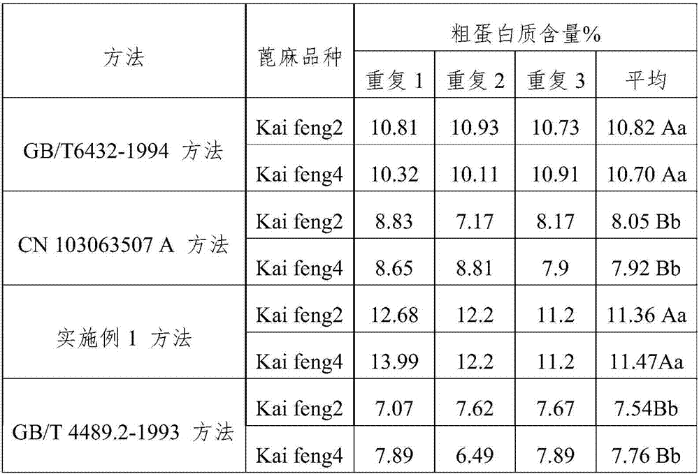 Method for detecting crude proteins in castor-oil plant seeds or castor bean meal