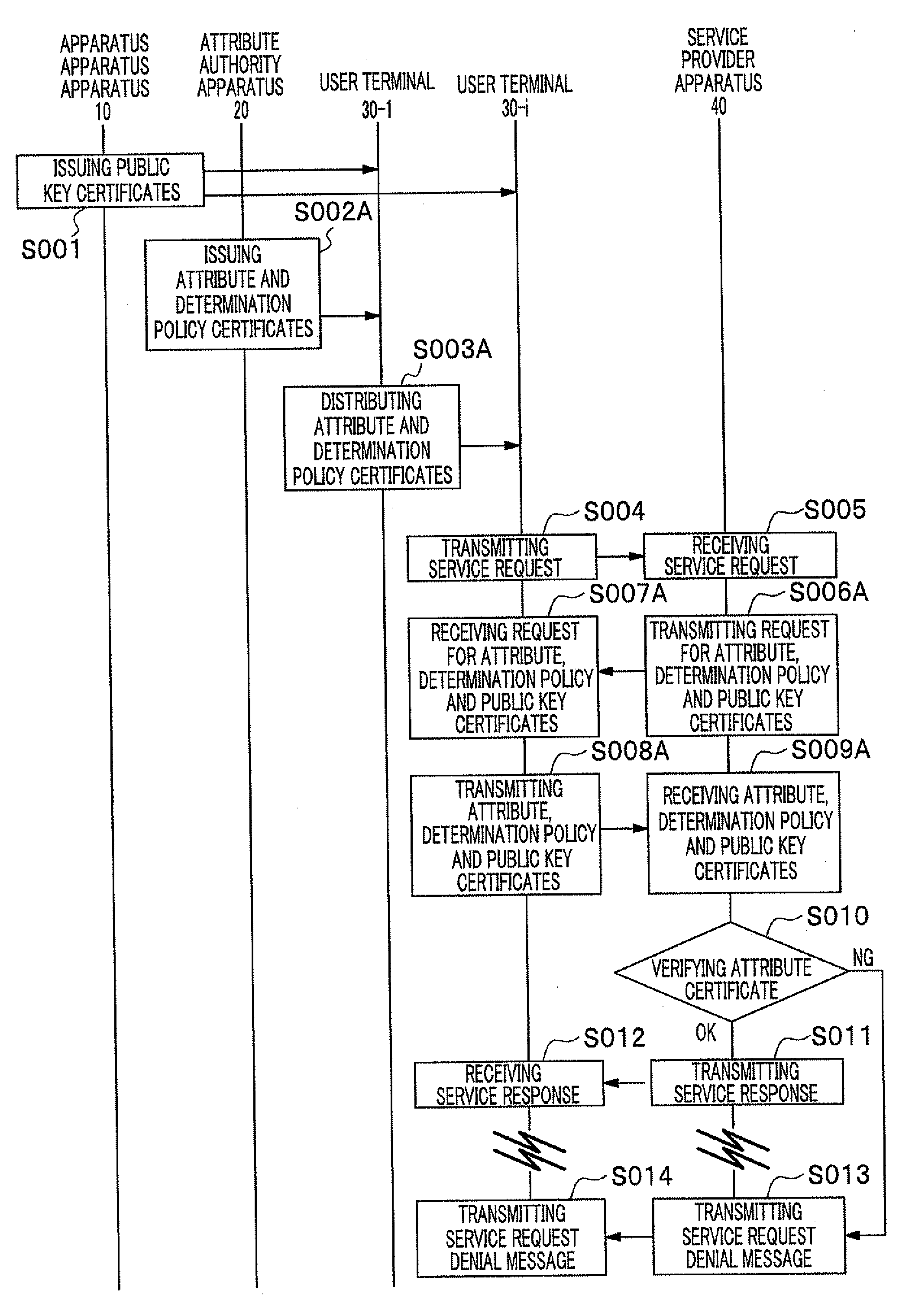 Attribute Certificate Verification Method and System