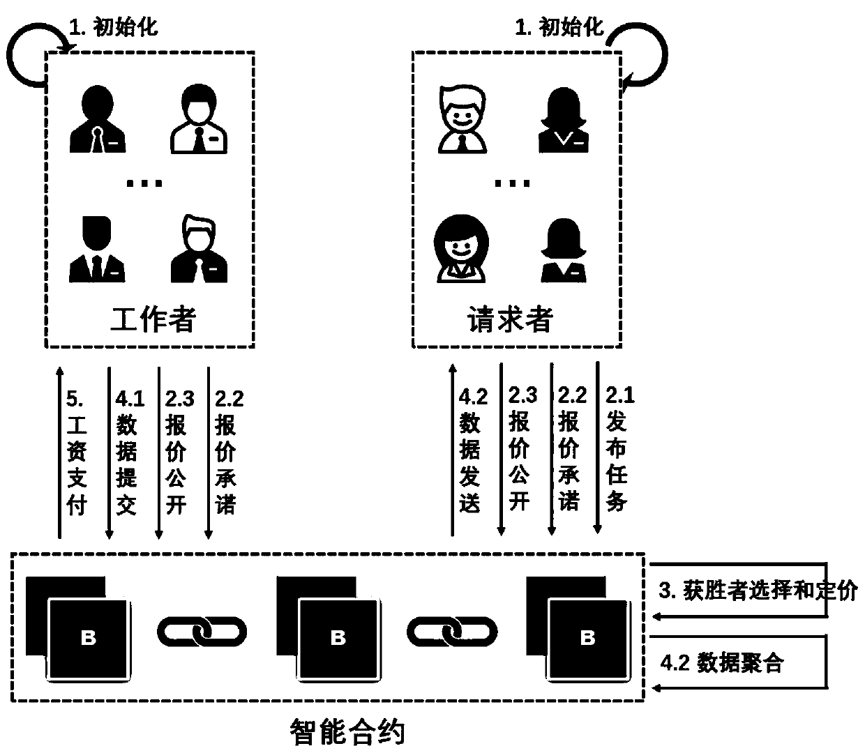 Crowd sensing method based on block chain