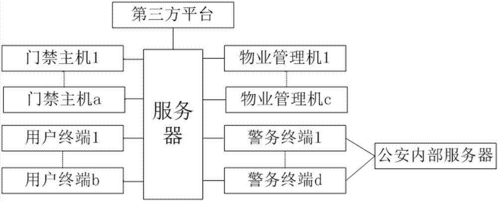 Floating population management system with early warning function and application method thereof