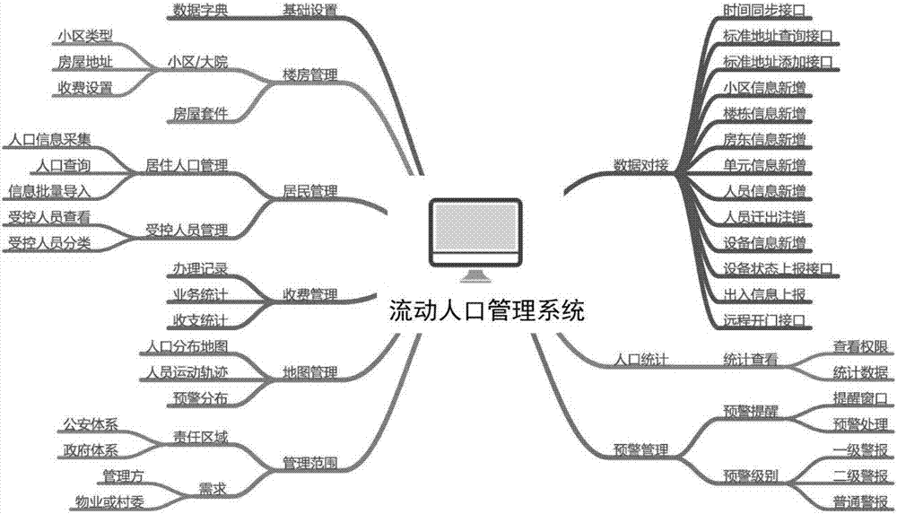 Floating population management system with early warning function and application method thereof