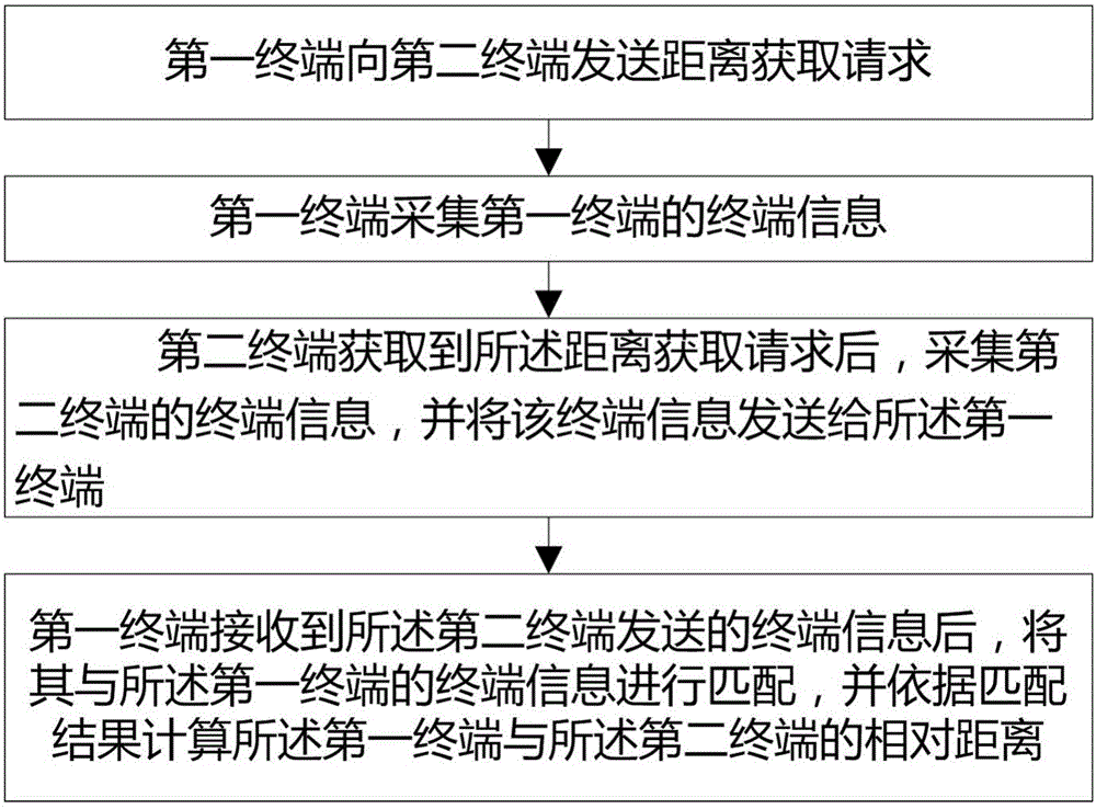 Method for acquiring the relative distance of terminals and terminal