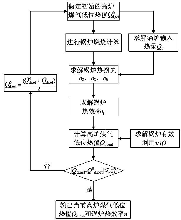 On-line monitoring method of gas heating value and boiler thermal efficiency of blast furnace gas boiler