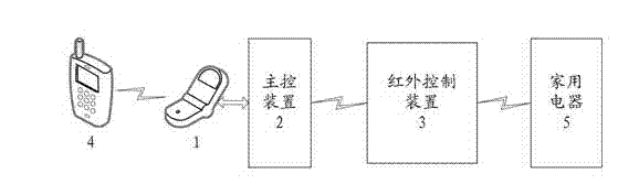 Remote universal infrared remote-control system based on mobile phone short message