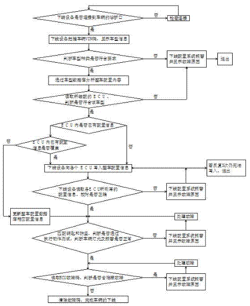 Complete vehicle off-line configuration system and configuration method thereof