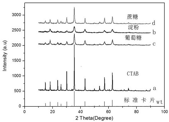 A preparation method of zinc lithium titanate/carbon nanocomposite negative electrode material for lithium ion battery